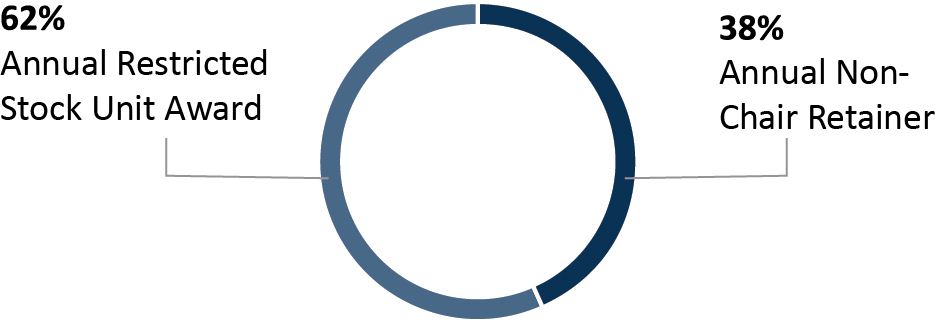 pg31_piechart_boardofdirectorscompensation.jpg