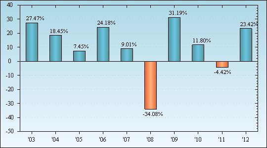 Bar Chart