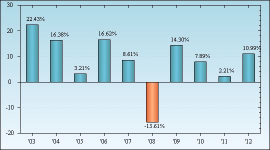 Bar Chart