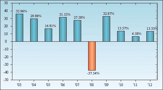 Bar Chart