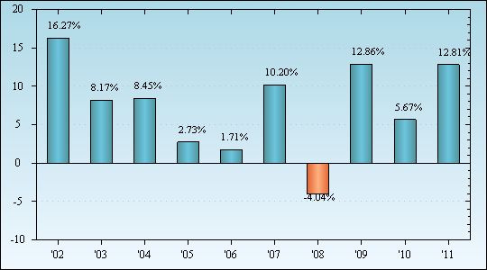 Bar Chart