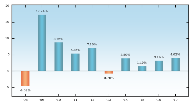 Bar Chart