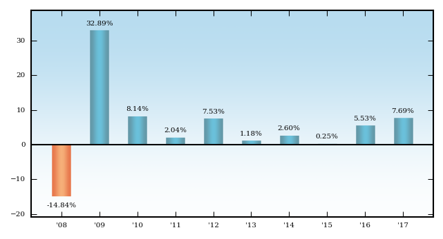 Bar Chart