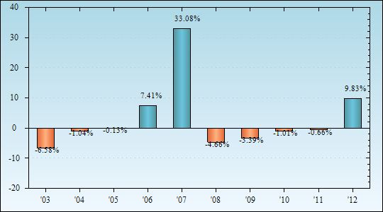 Bar Chart