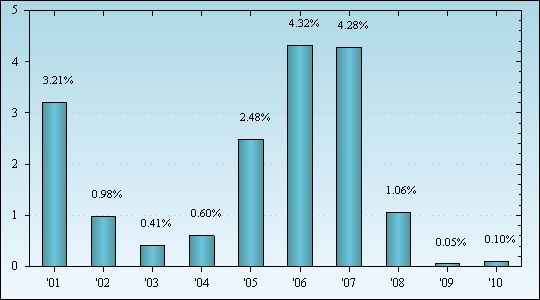 Bar Chart