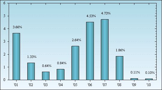 Bar Chart