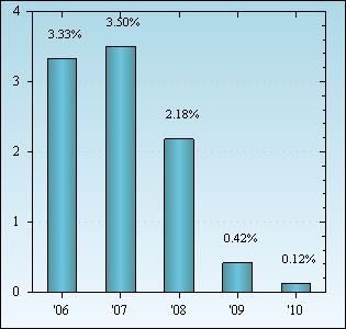 Bar Chart