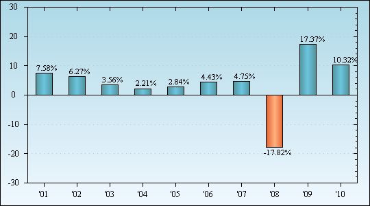 Bar Chart