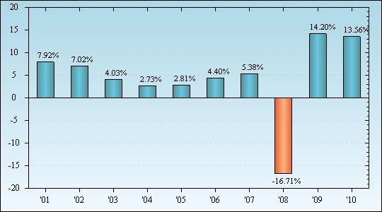 Bar Chart