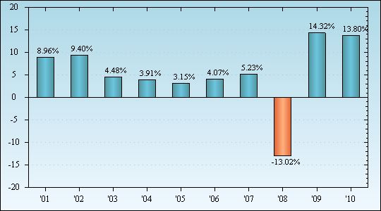 Bar Chart