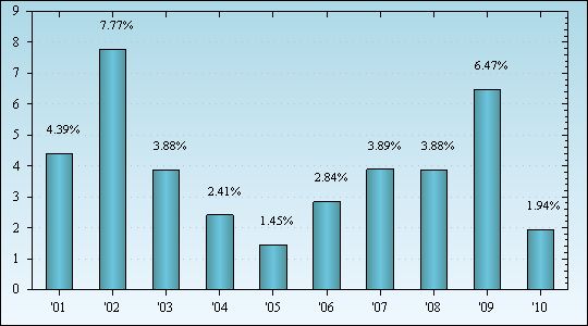 Bar Chart