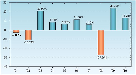 Bar Chart