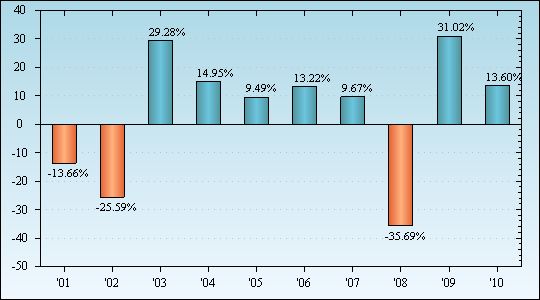 Bar Chart