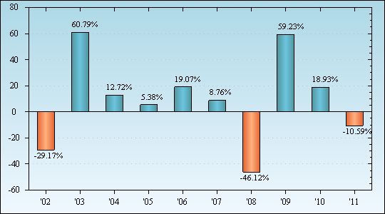 Bar Chart