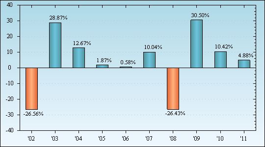 Bar Chart