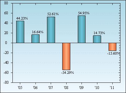 Bar Chart