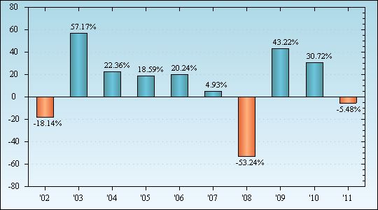 Bar Chart