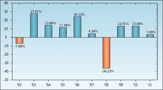 Bar Chart