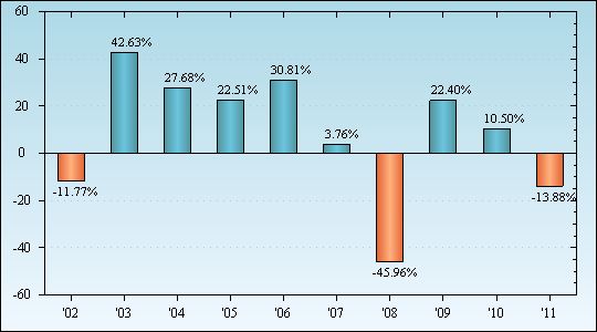 Bar Chart