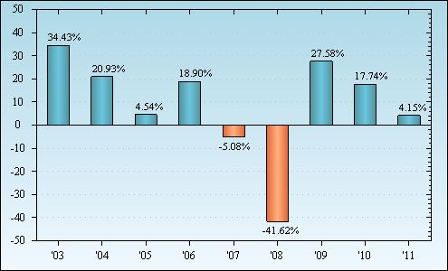 Bar Chart