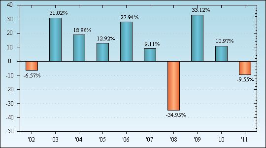 Bar Chart