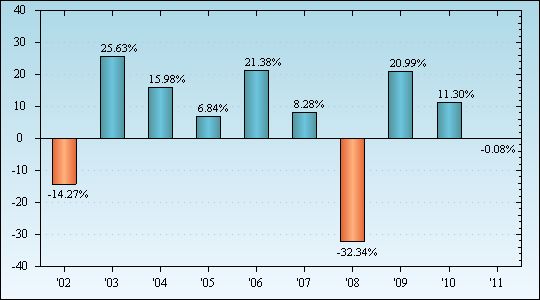 Bar Chart