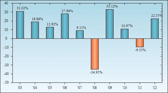 Bar Chart