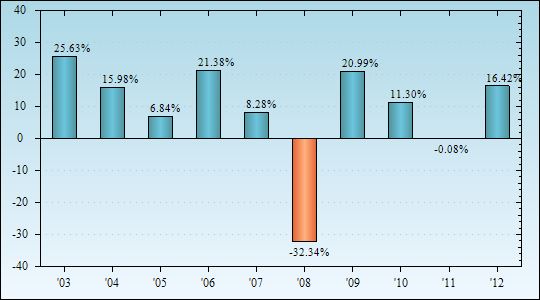 Bar Chart