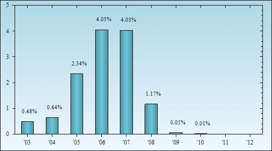 Bar Chart