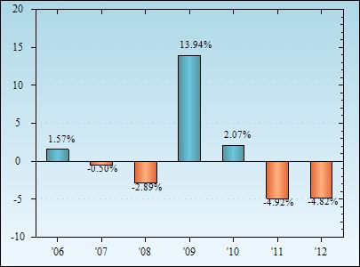 Bar Chart