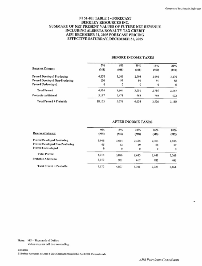 NI 51-101 Table 2 - Forecast