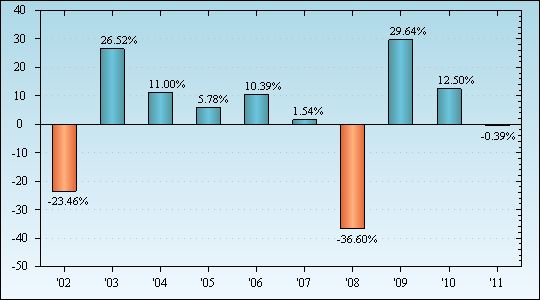 Bar Chart