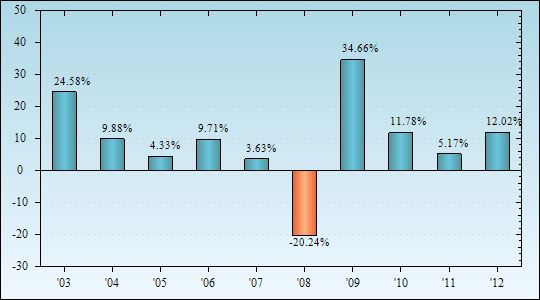 Bar Chart