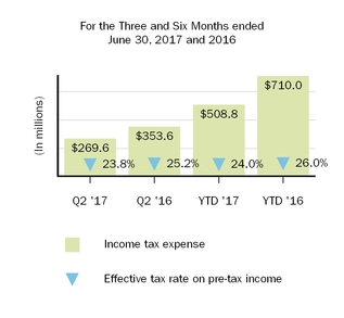 biib-2017630incometax.jpg