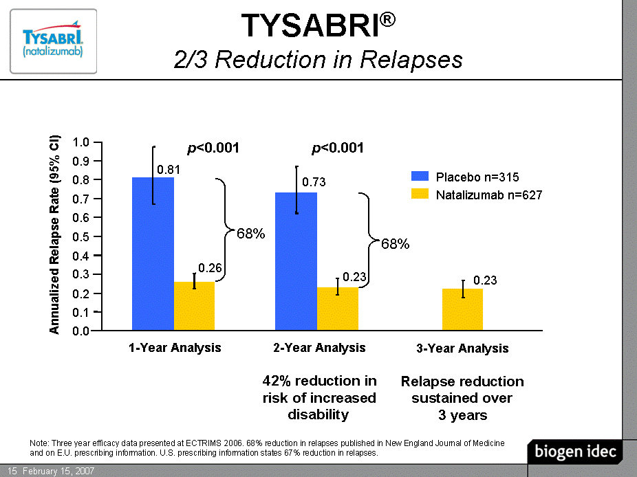 Year to year analysis