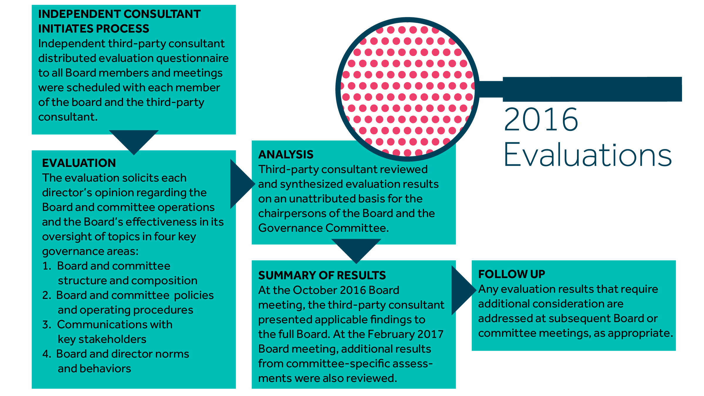 a2016evaluationsgraphic42016.jpg