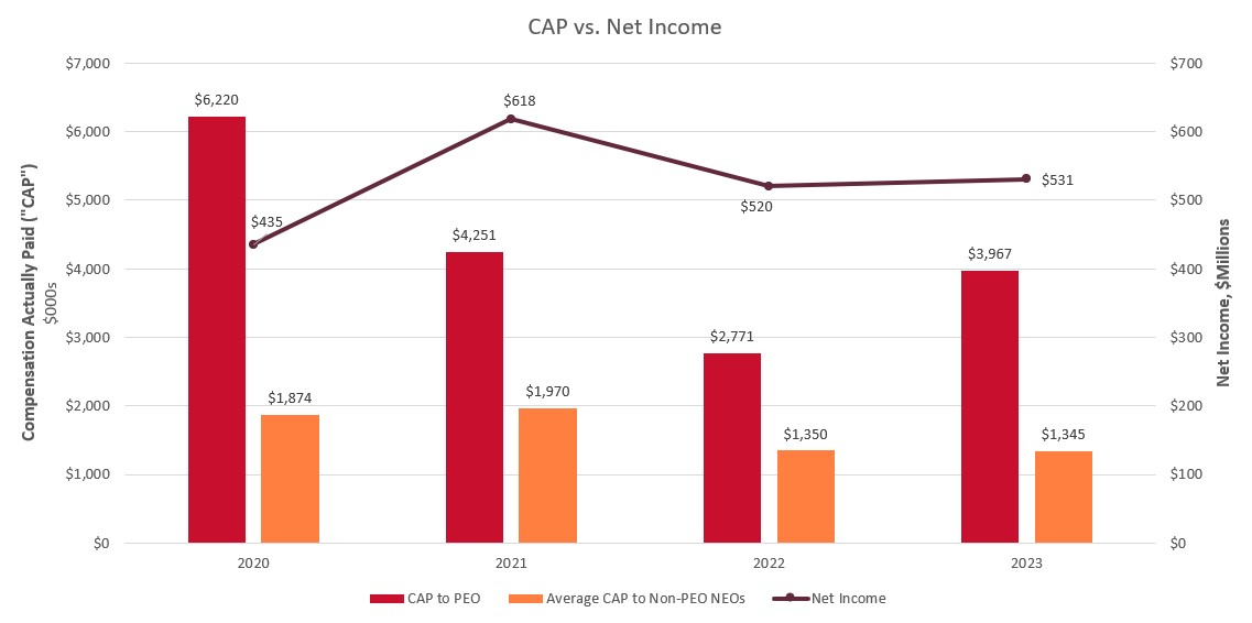 CAP vs Net Income.jpg