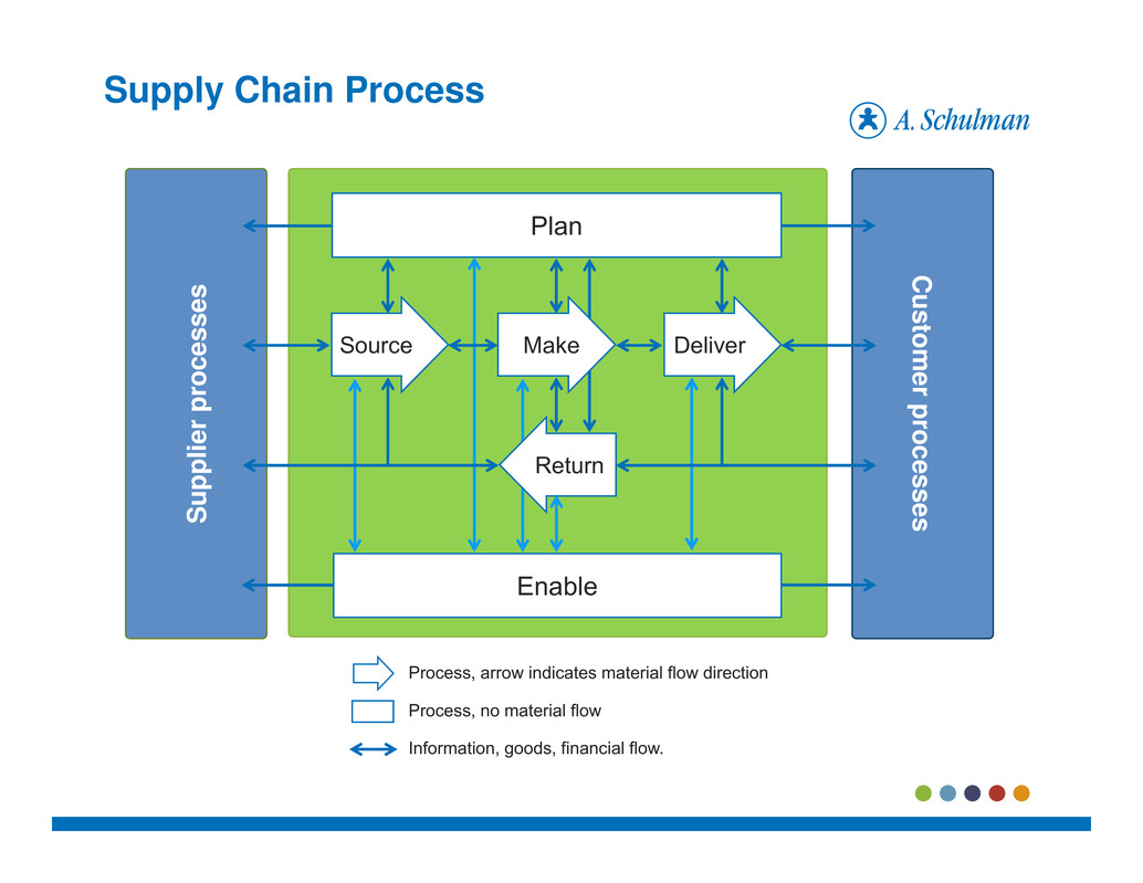 Supply chain process. Событийная цепочка процессов. Цепочка процесса геймблинг. LPC чтение данных.