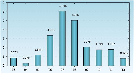 Bar Chart