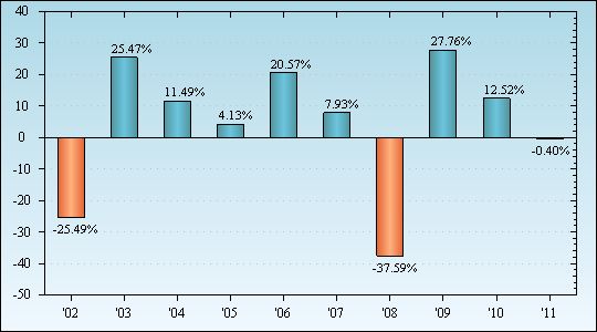 Bar Chart