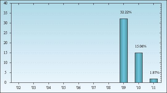 Bar Chart