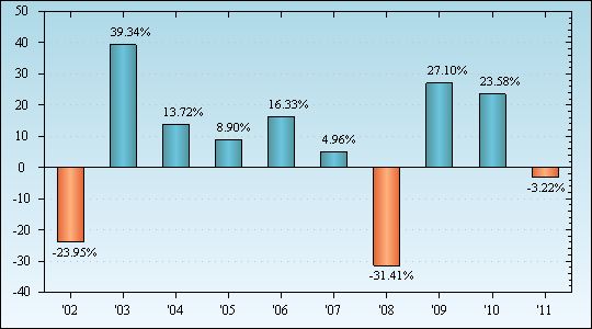 Bar Chart