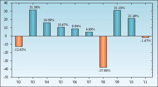 Bar Chart