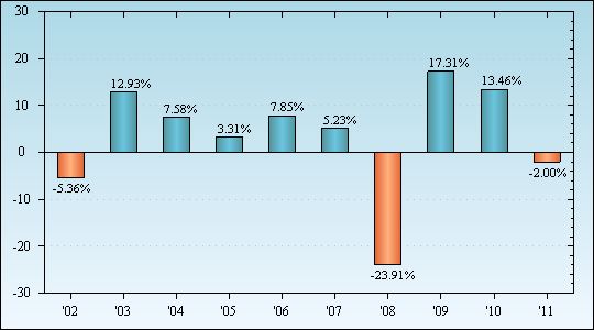 Bar Chart