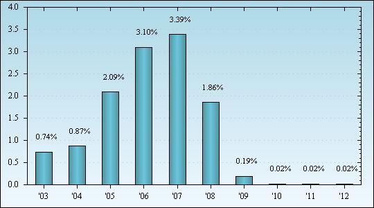 Bar Chart