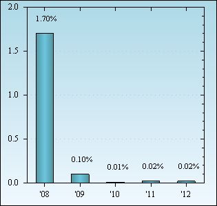 Bar Chart