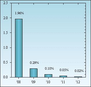 Bar Chart