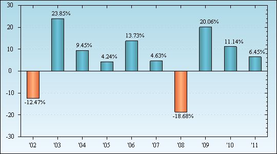 Bar Chart