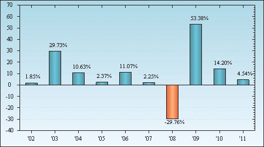 Bar Chart