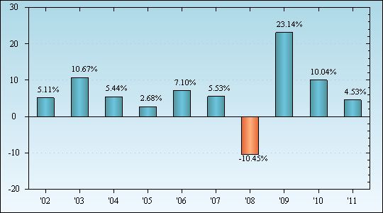 Bar Chart